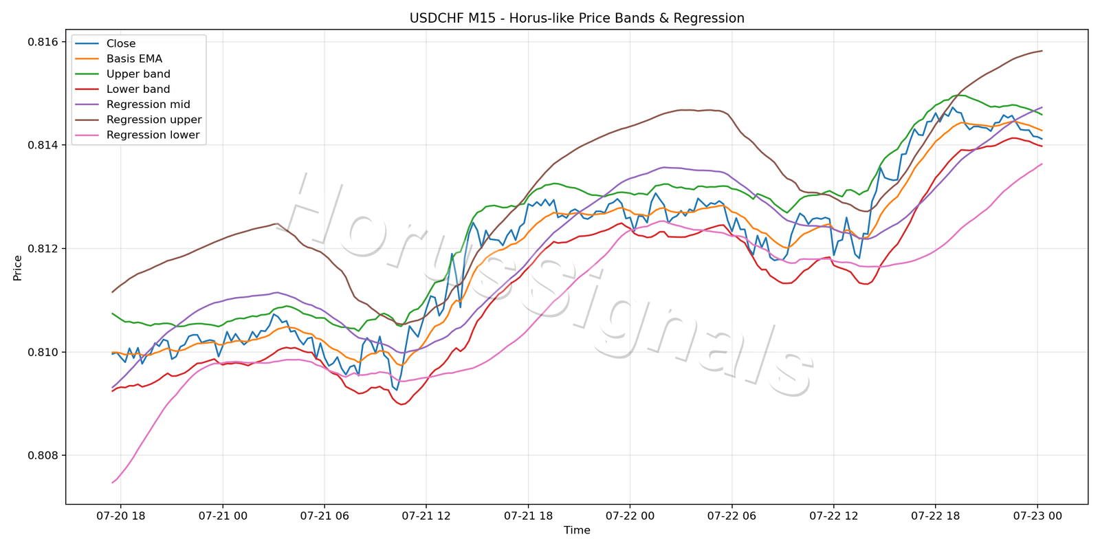 USDCHF M15 01 PRICE BANDS REGRESSION