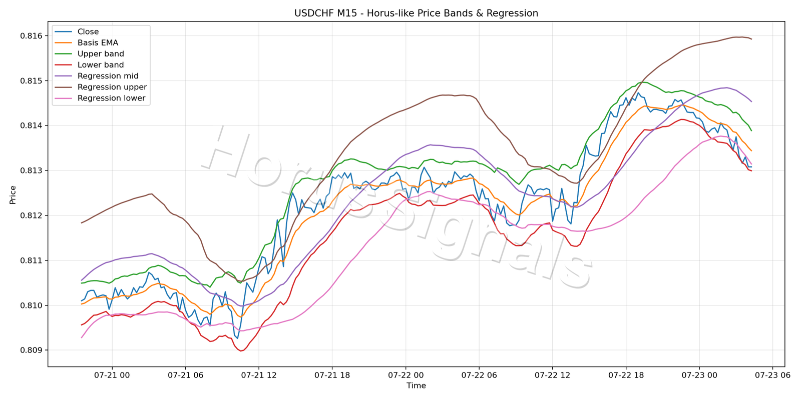 USDCHF M15 01 PRICE BANDS REGRESSION