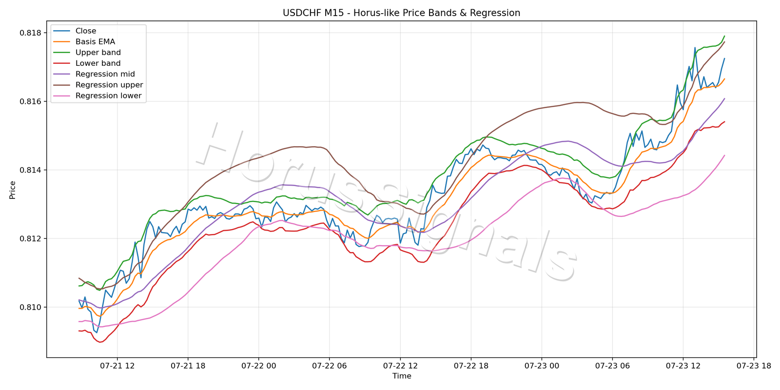 USDCHF M15 01 PRICE BANDS REGRESSION