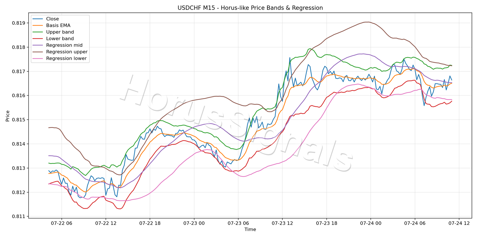 USDCHF M15 01 PRICE BANDS REGRESSION