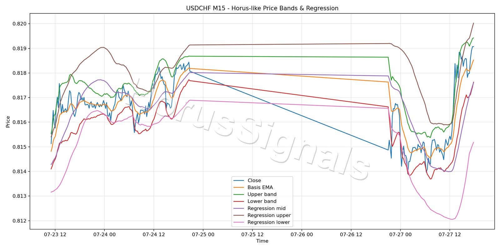 USDCHF M15 01 PRICE BANDS REGRESSION