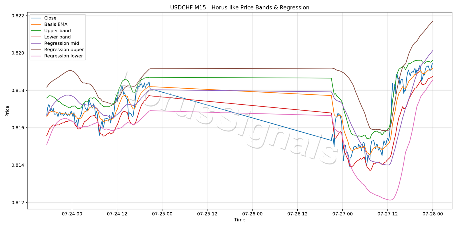 USDCHF M15 01 PRICE BANDS REGRESSION