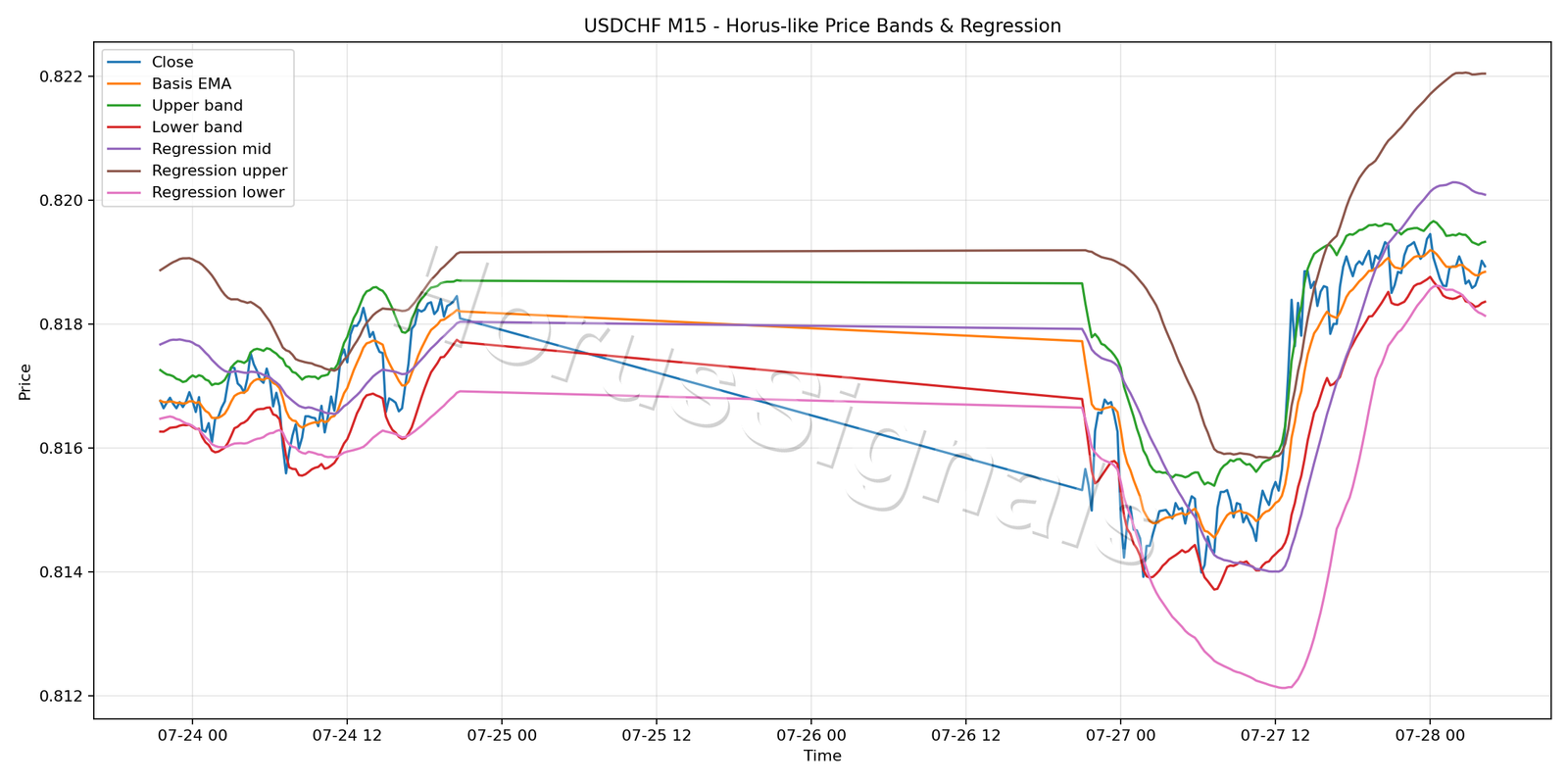 USDCHF M15 01 PRICE BANDS REGRESSION