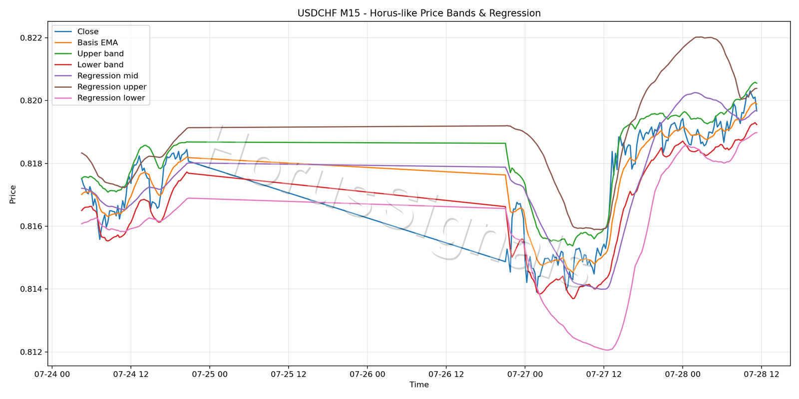 USDCHF M15 01 PRICE BANDS REGRESSION