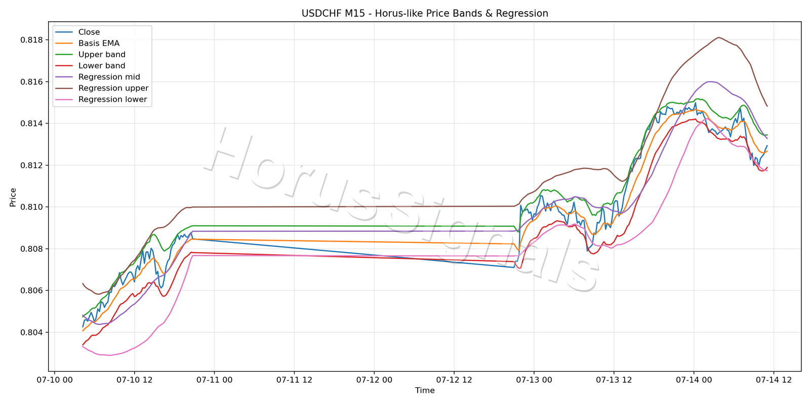 USDCHF M15 01 PRICE BANDS REGRESSION