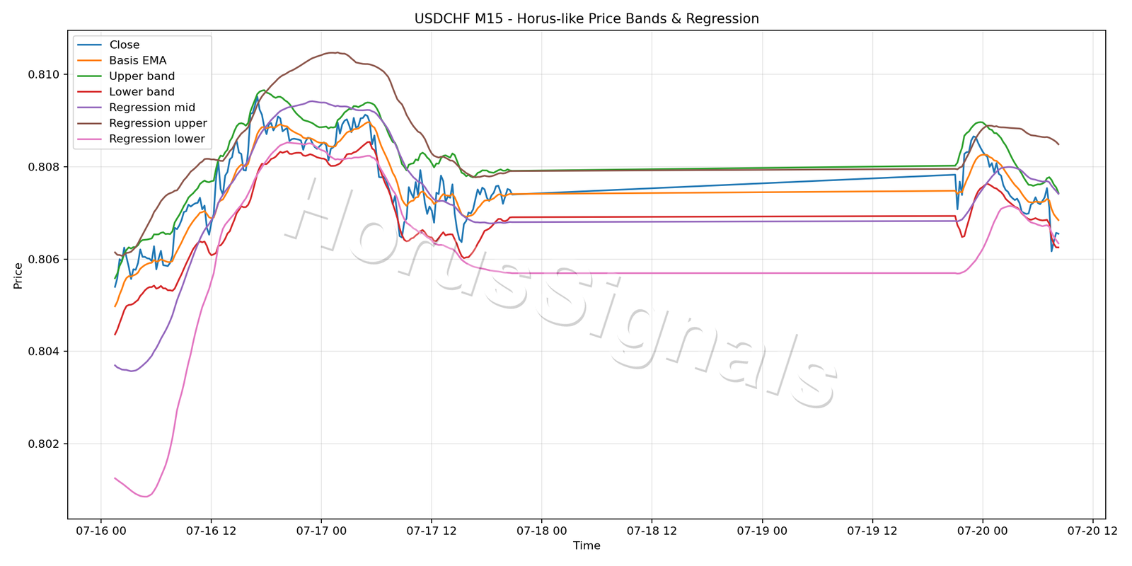 USDCHF M15 01 PRICE BANDS REGRESSION