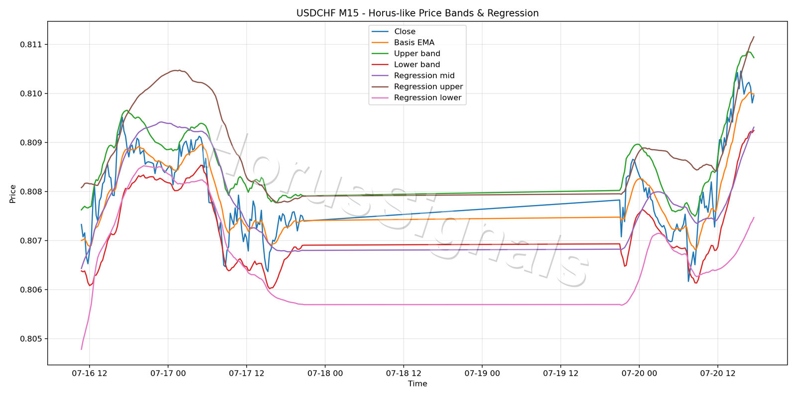 USDCHF M15 01 PRICE BANDS REGRESSION