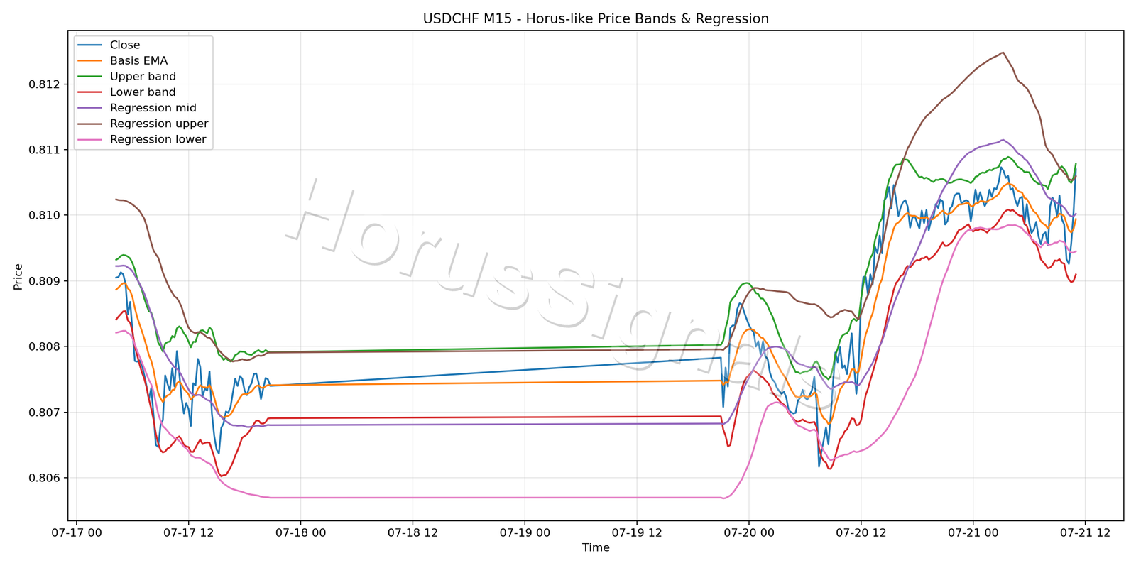 USDCHF M15 01 PRICE BANDS REGRESSION
