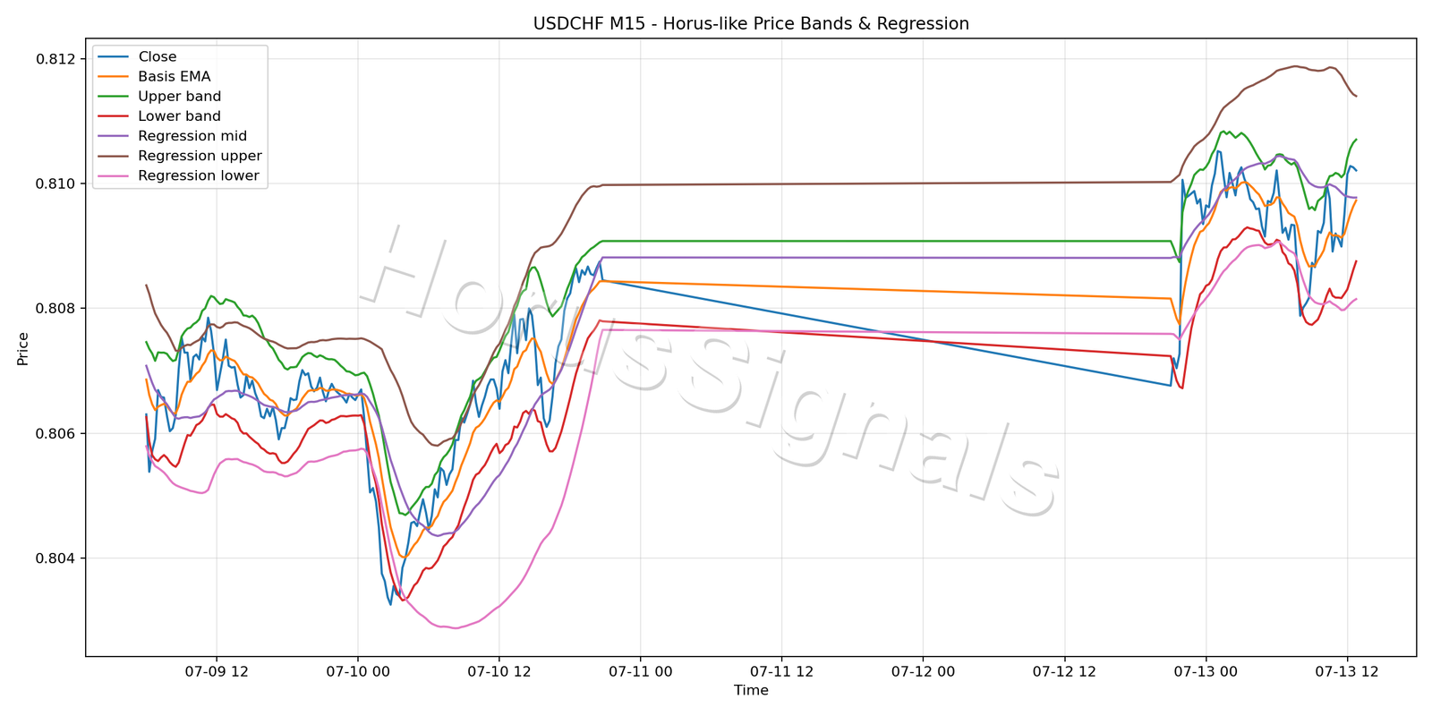USDCHF M15 01 PRICE BANDS REGRESSION