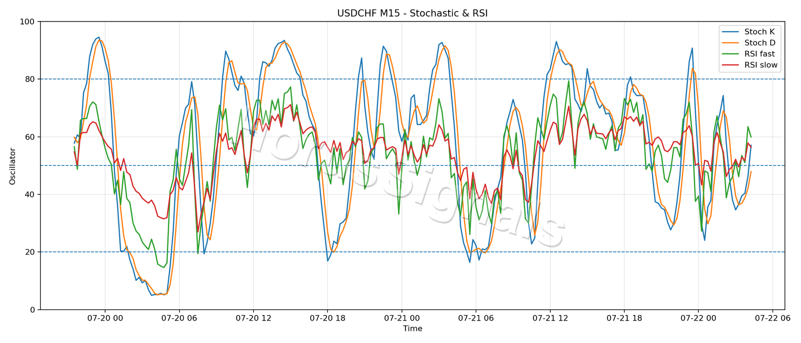 USDCHF M15 02 STOCH RSI