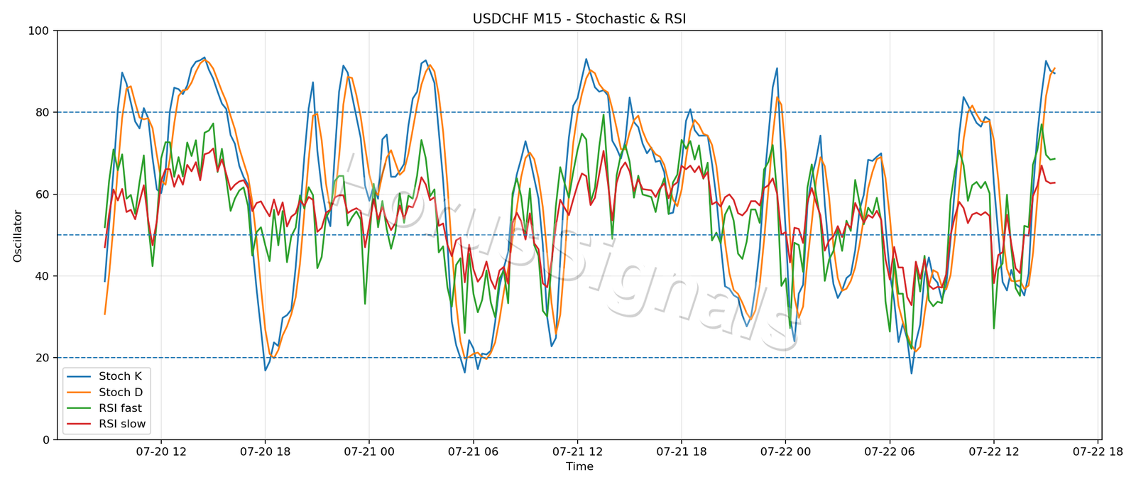 USDCHF M15 02 STOCH RSI