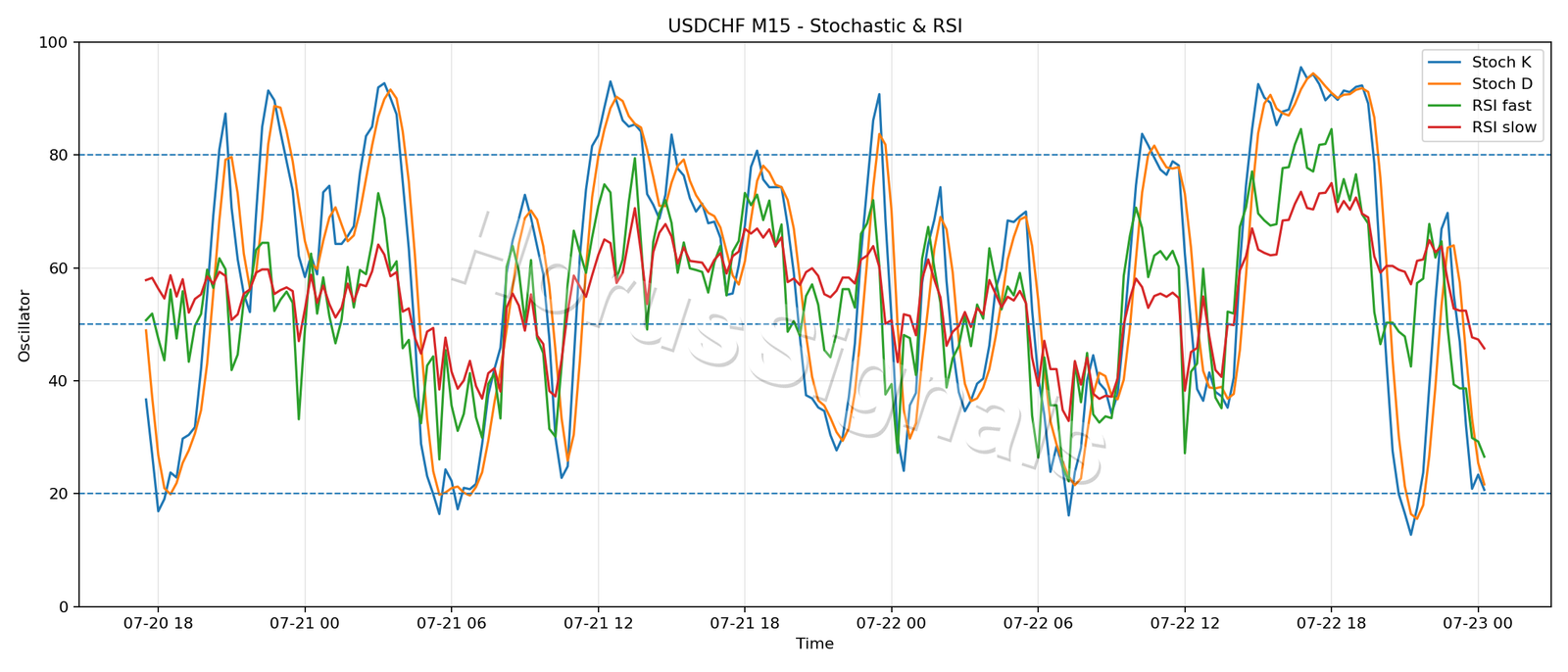USDCHF M15 02 STOCH RSI