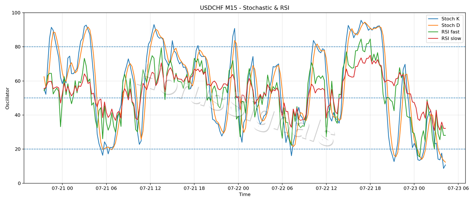 USDCHF M15 02 STOCH RSI