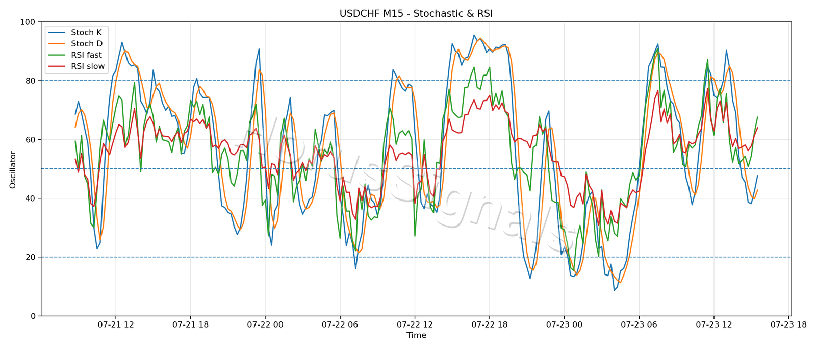 USDCHF M15 02 STOCH RSI