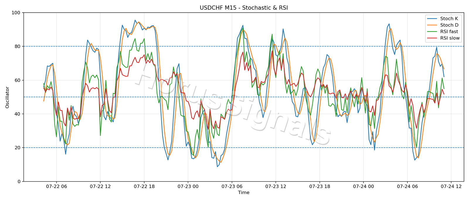 USDCHF M15 02 STOCH RSI