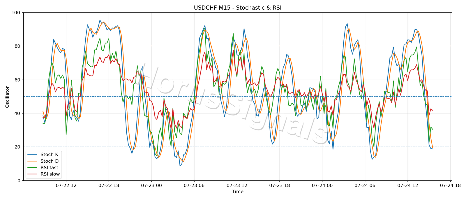 USDCHF M15 02 STOCH RSI