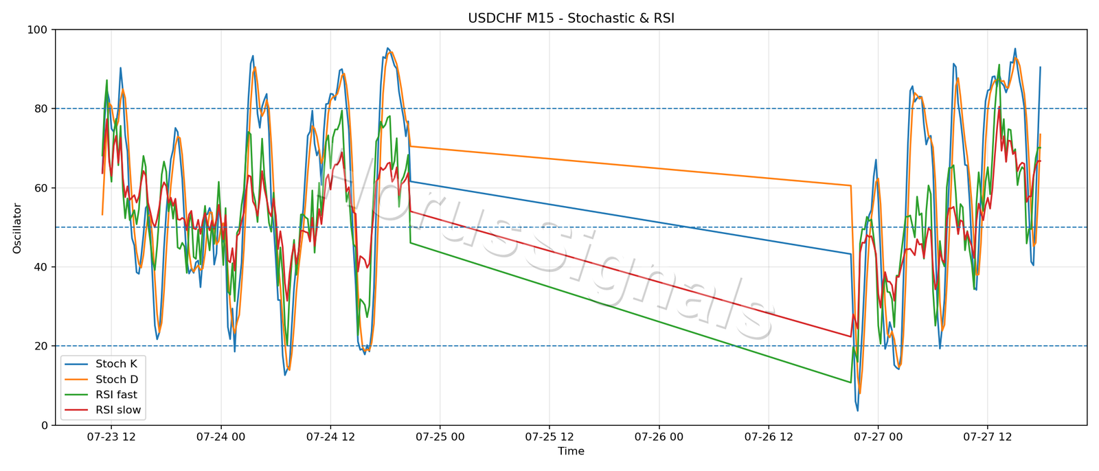 USDCHF M15 02 STOCH RSI