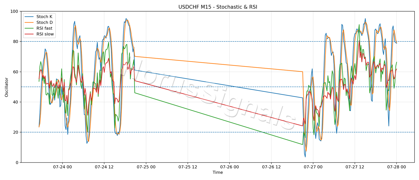USDCHF M15 02 STOCH RSI