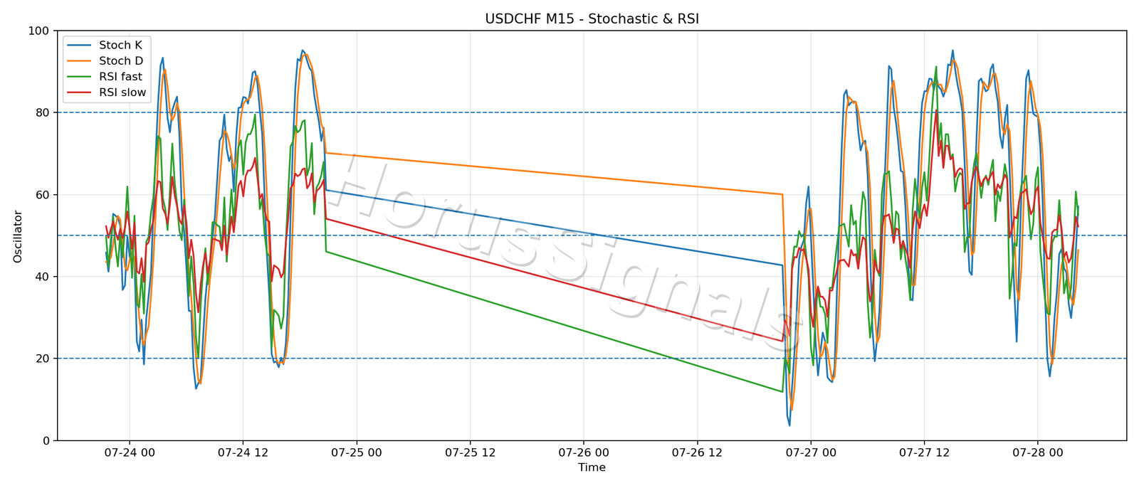 USDCHF M15 02 STOCH RSI
