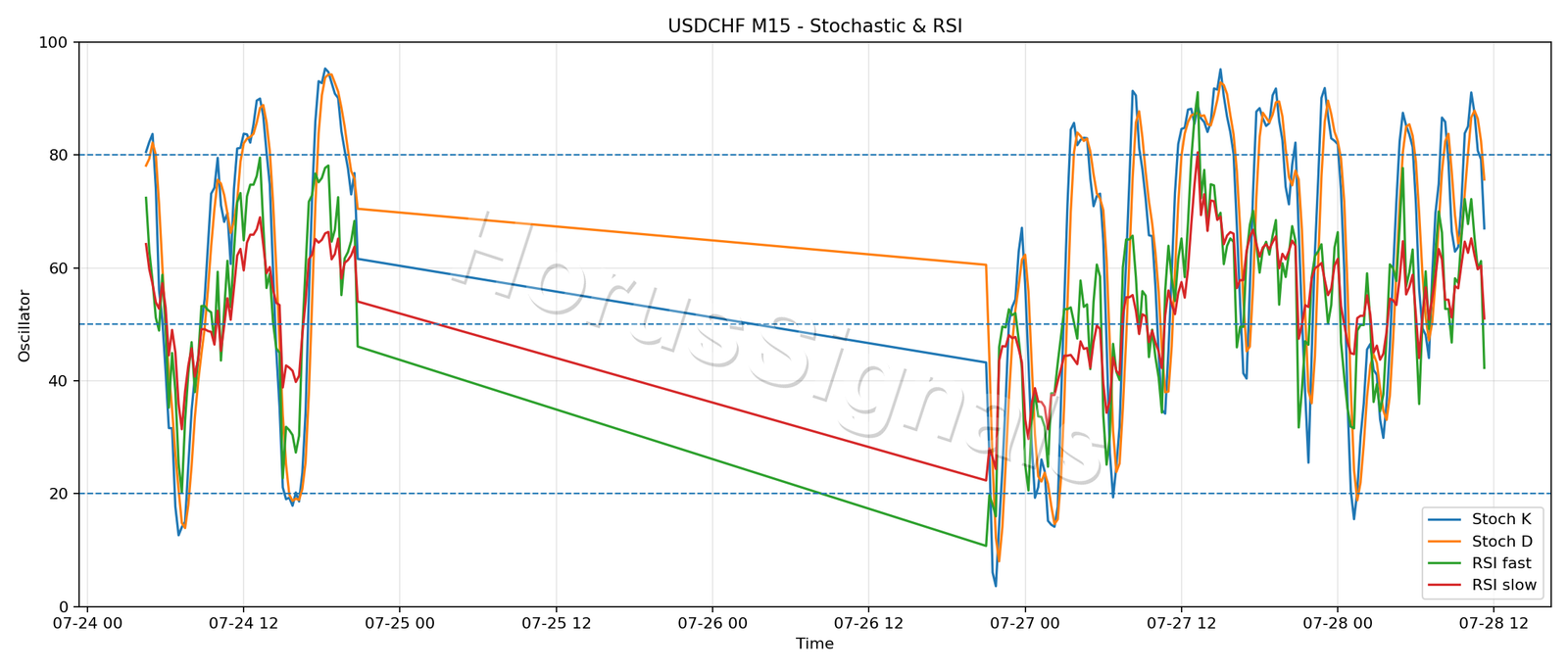 USDCHF M15 02 STOCH RSI