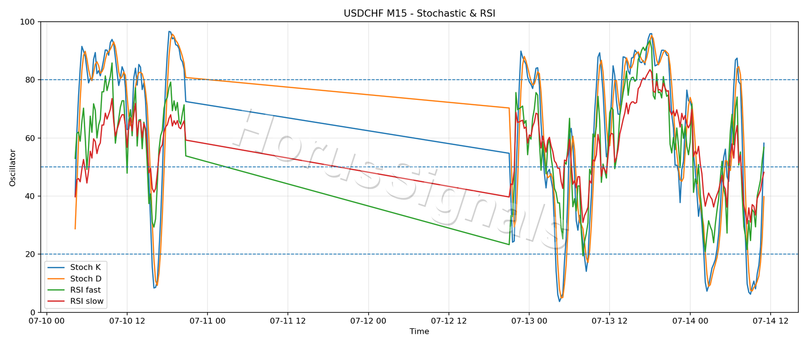 USDCHF M15 02 STOCH RSI
