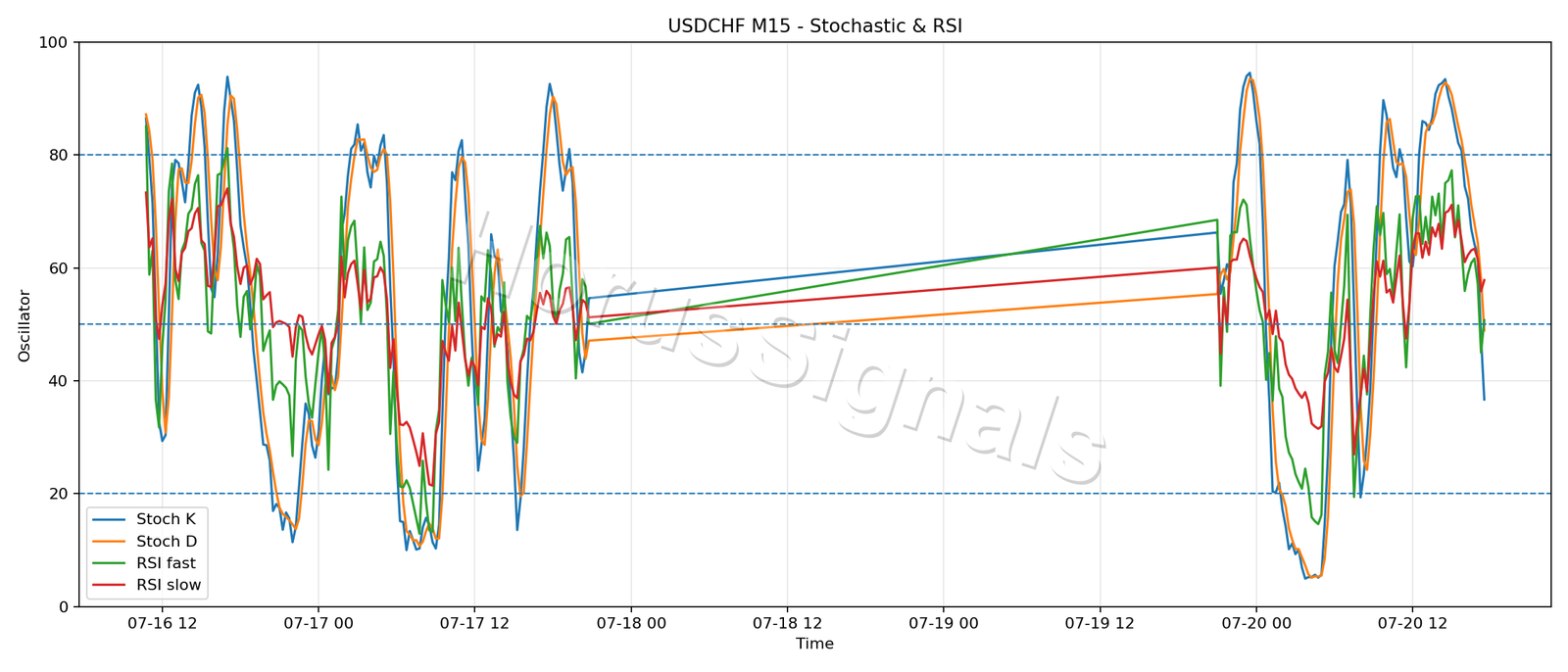 USDCHF M15 02 STOCH RSI