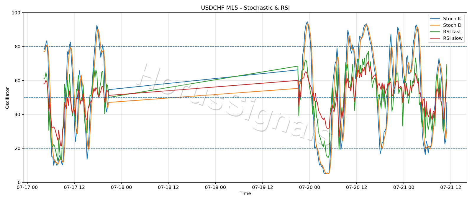 USDCHF M15 02 STOCH RSI