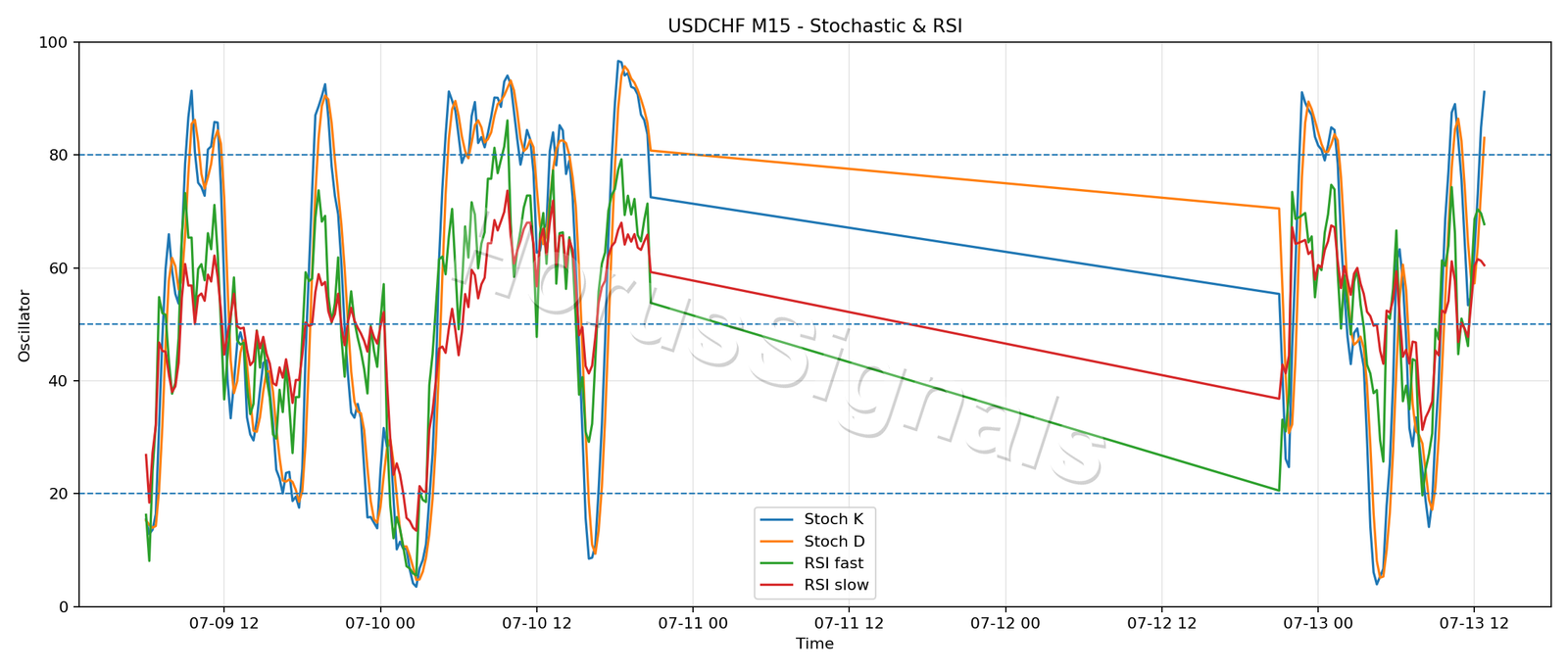 USDCHF M15 02 STOCH RSI