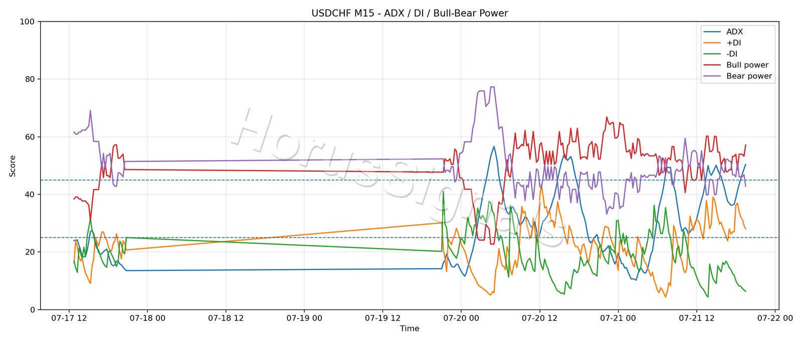 USDCHF M15 03 ADX POWER