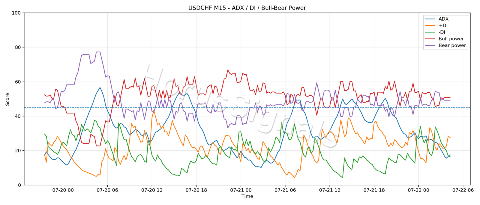 USDCHF M15 03 ADX POWER