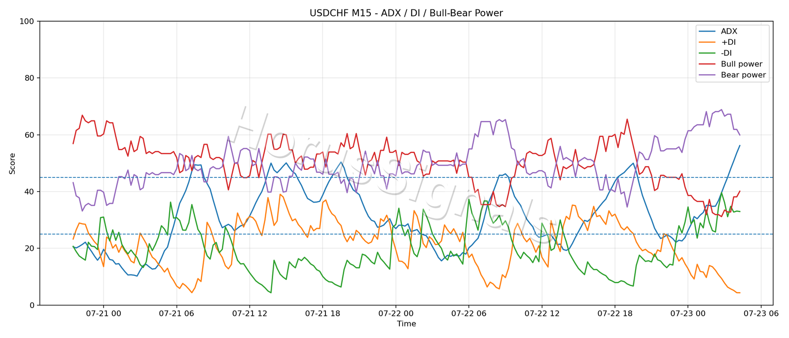 USDCHF M15 03 ADX POWER