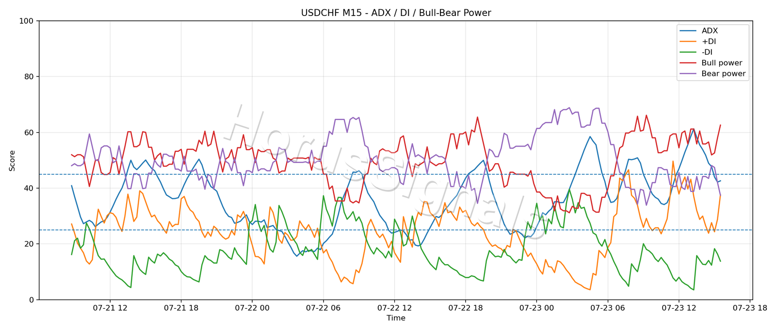USDCHF M15 03 ADX POWER