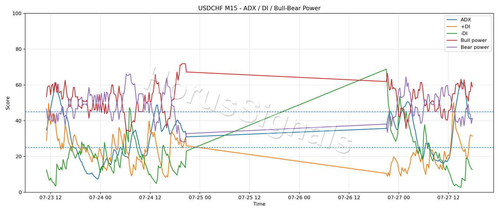 USDCHF M15 03 ADX POWER