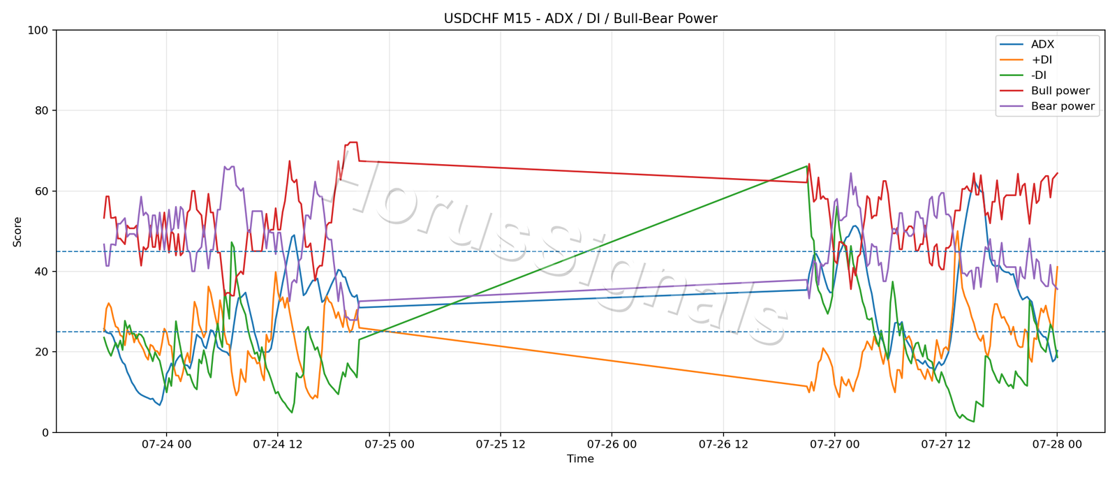 USDCHF M15 03 ADX POWER