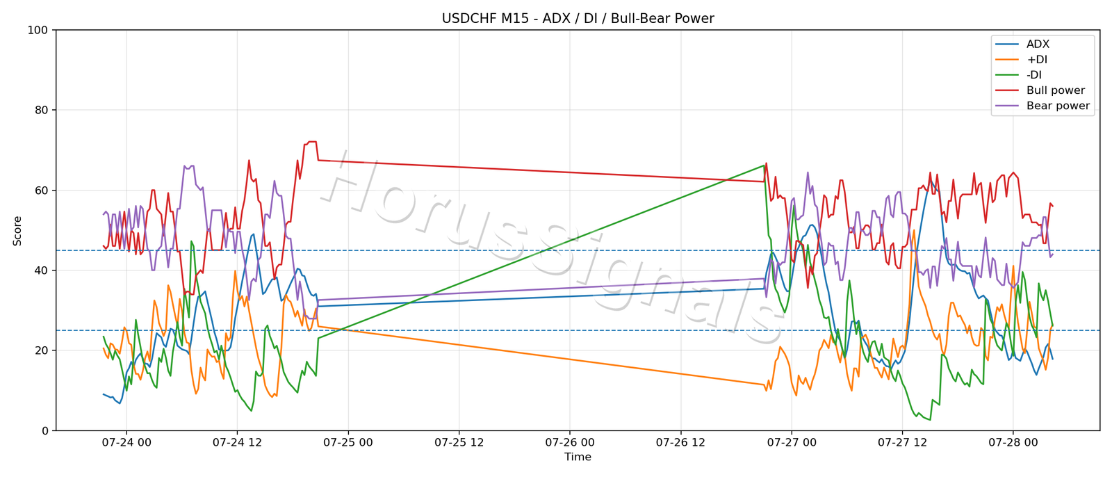USDCHF M15 03 ADX POWER