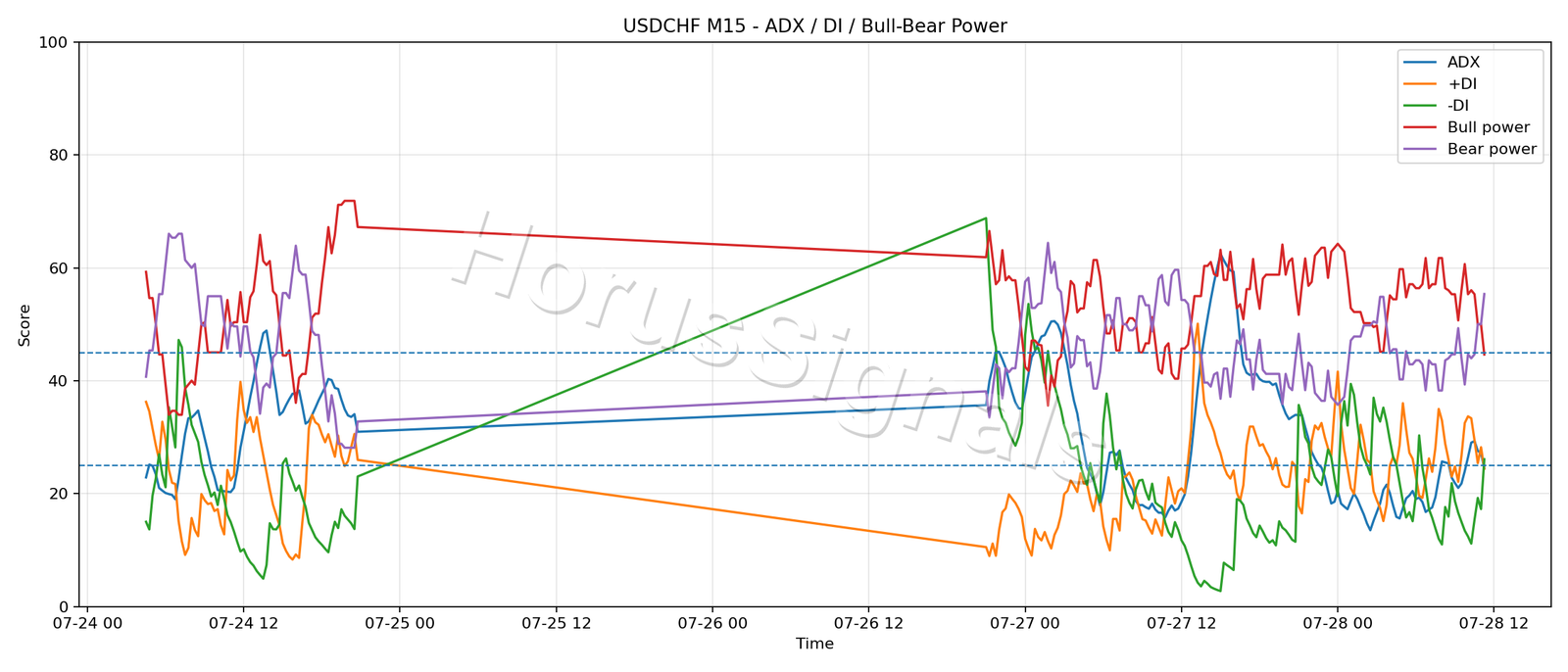 USDCHF M15 03 ADX POWER