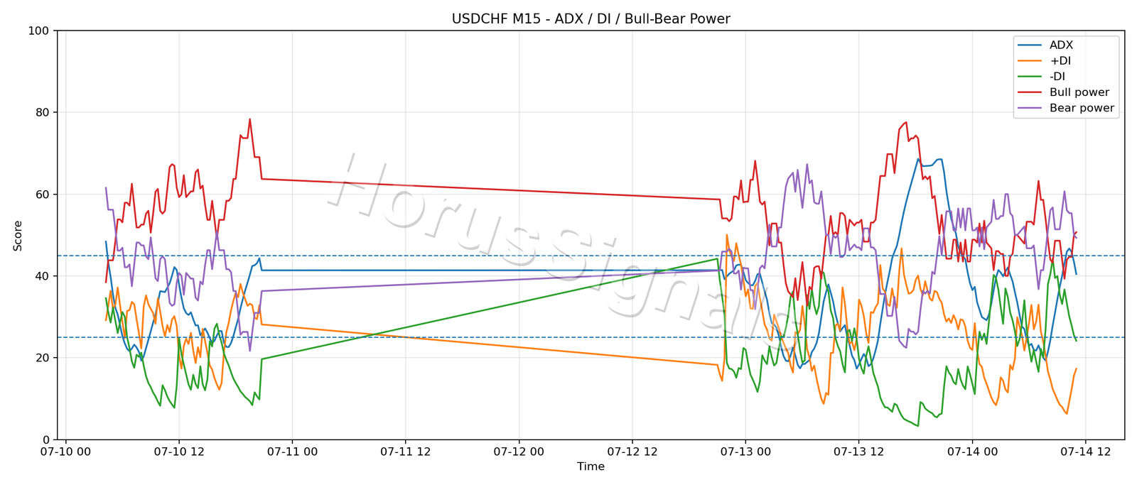 USDCHF M15 03 ADX POWER