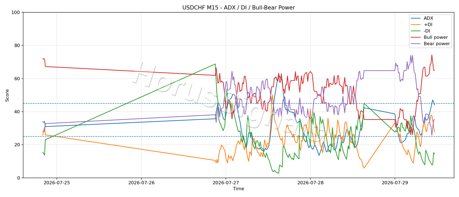 USDCHF M15 03 ADX POWER