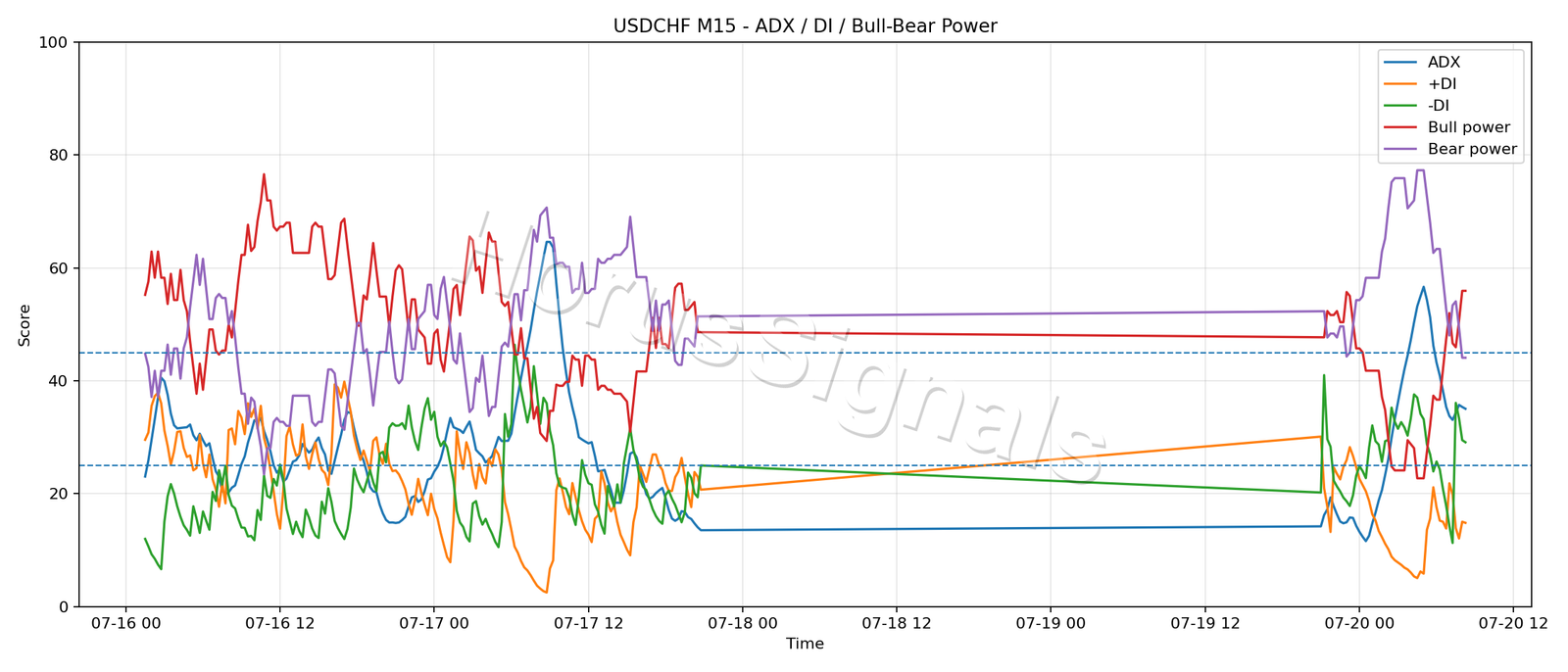 USDCHF M15 03 ADX POWER