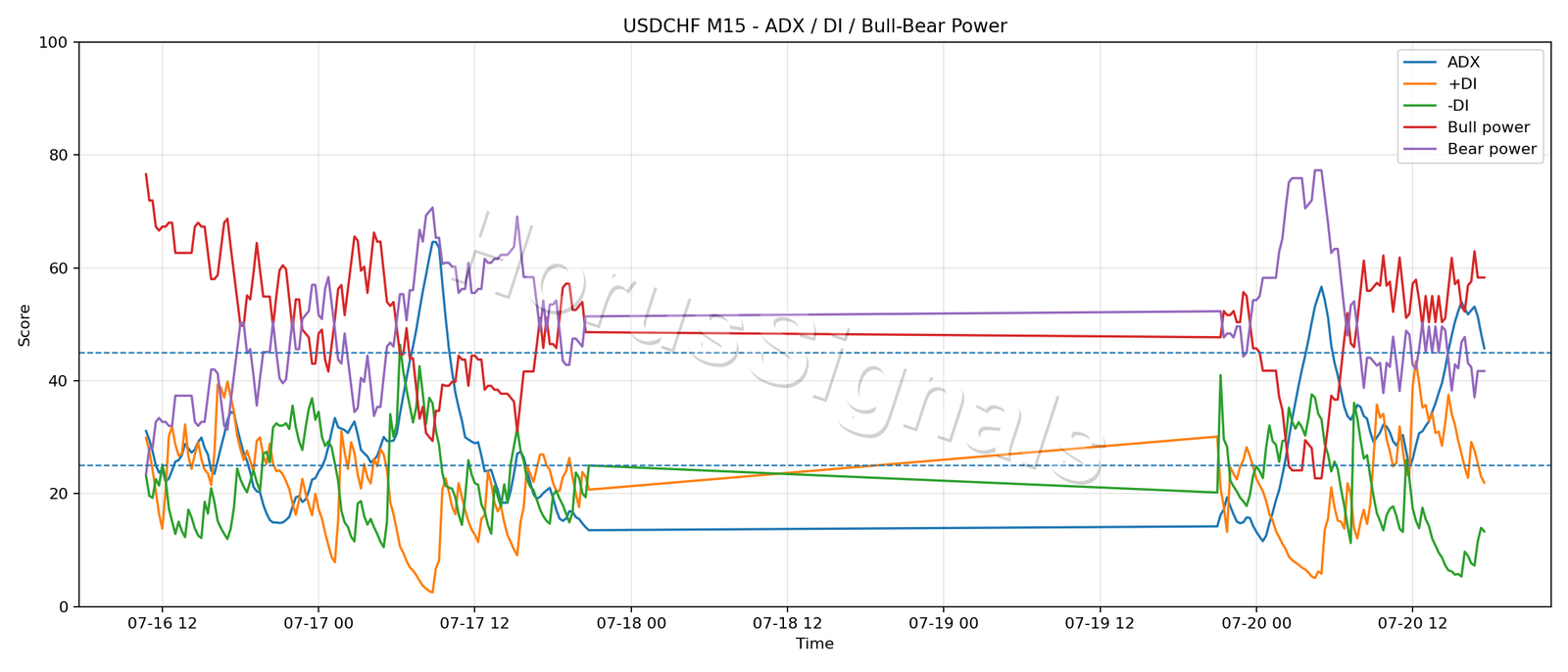 USDCHF M15 03 ADX POWER