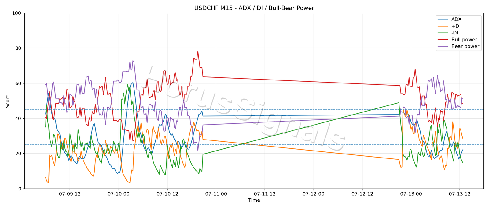 USDCHF M15 03 ADX POWER
