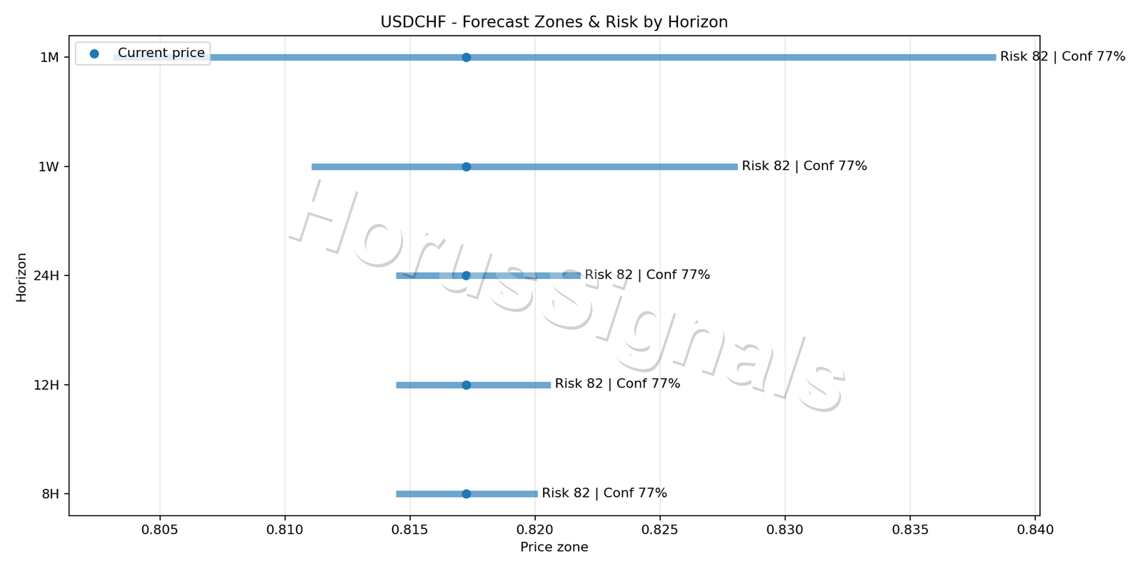 USDCHF M15 04 FORECAST RISK