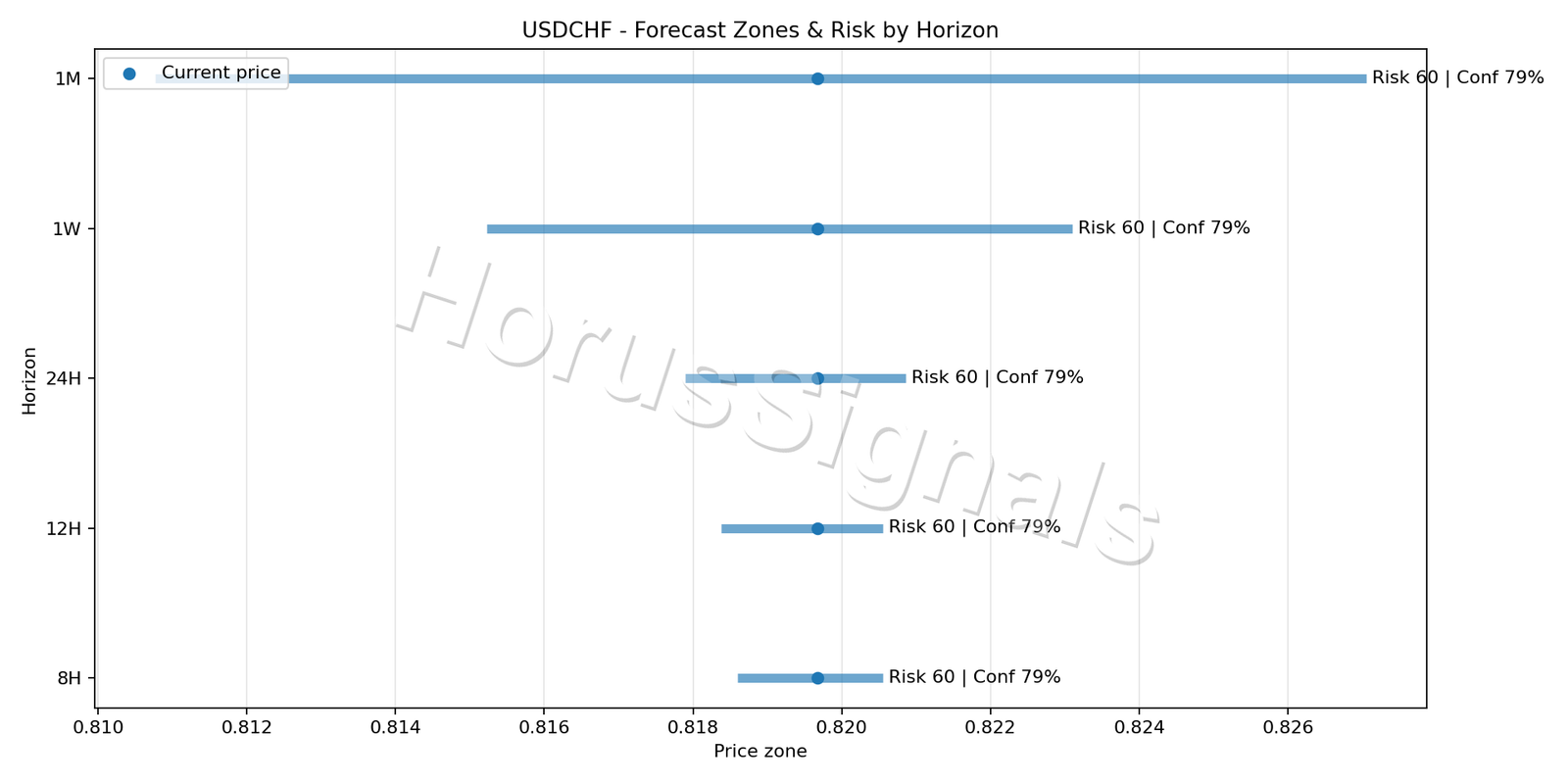USDCHF M15 04 FORECAST RISK