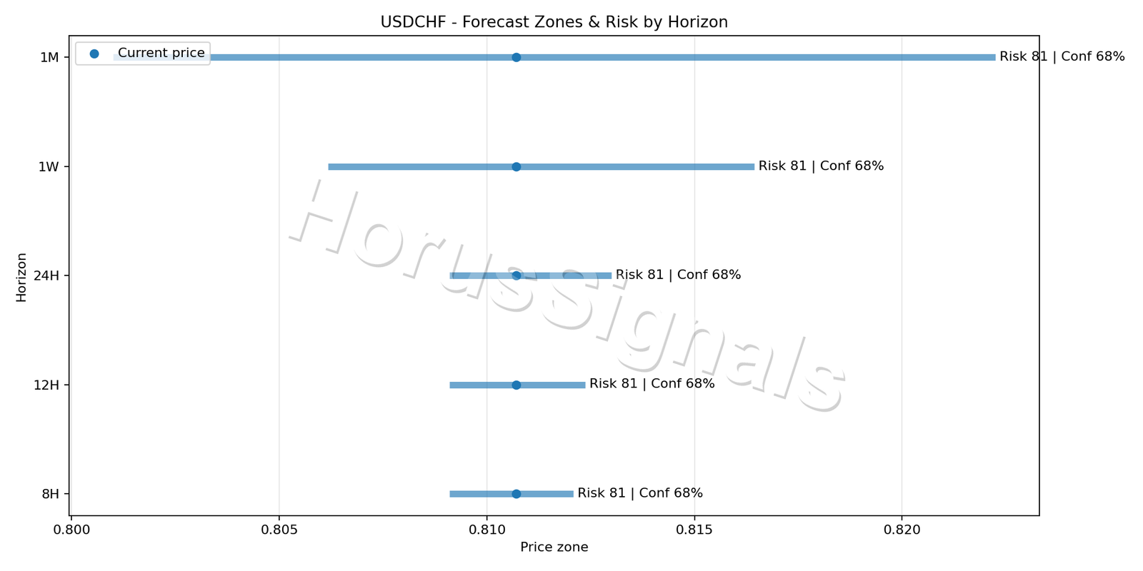 USDCHF M15 04 FORECAST RISK