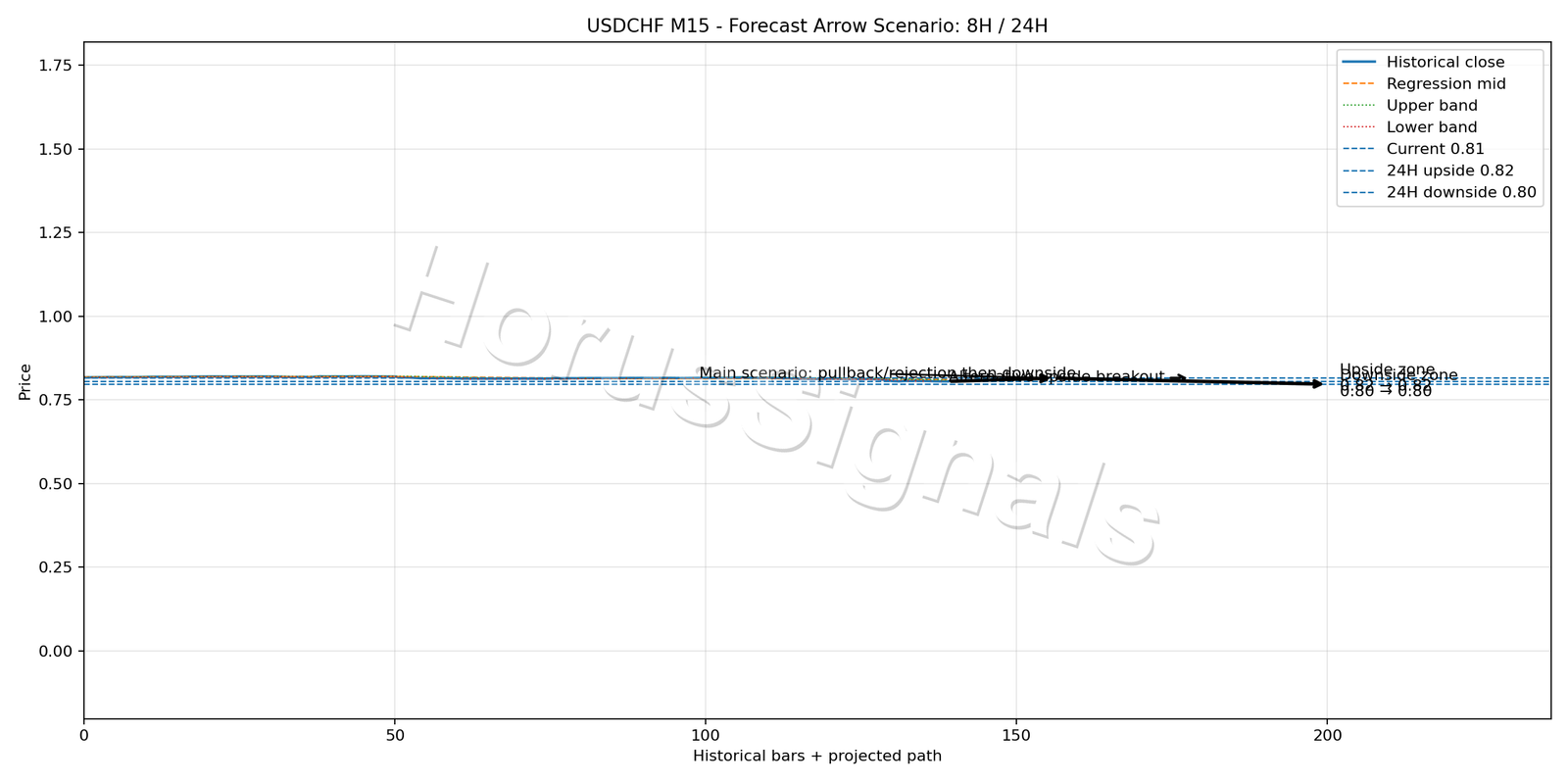 USDCHF M15 05 FORECAST ARROW SCENARIO