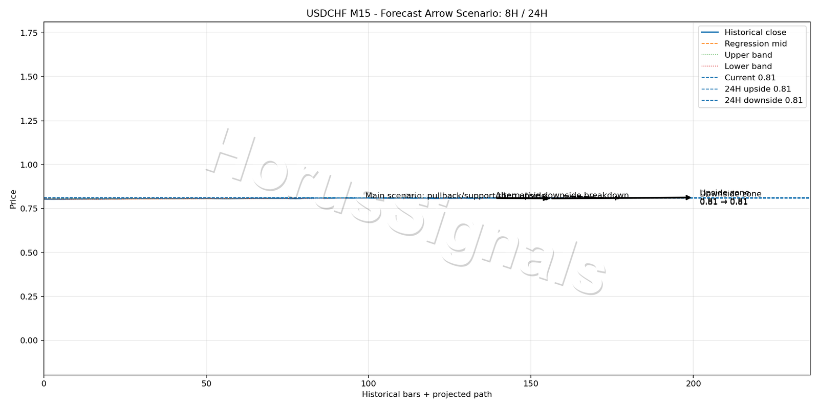 USDCHF M15 05 FORECAST ARROW SCENARIO