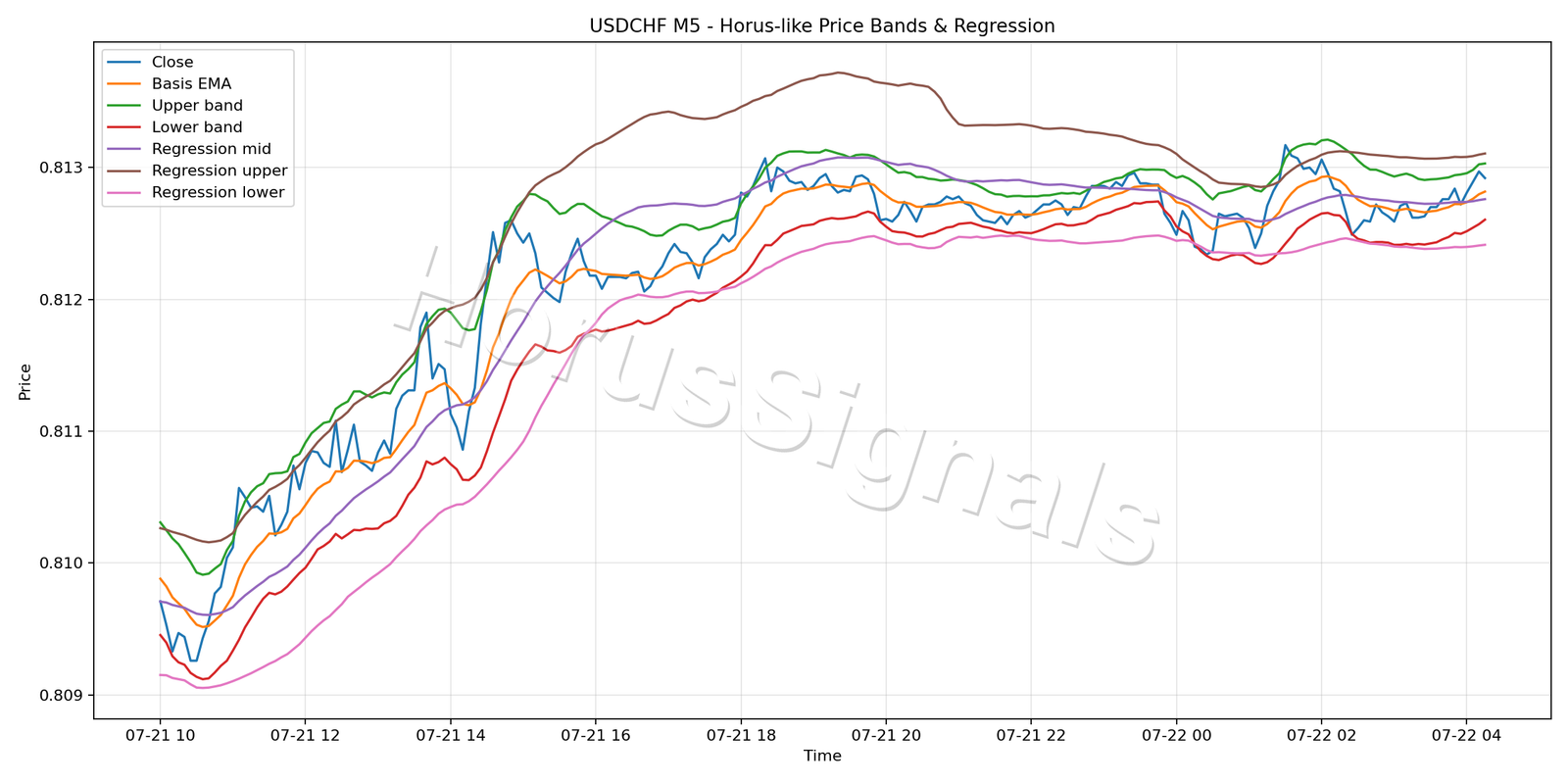USDCHF M5 01 PRICE BANDS REGRESSION