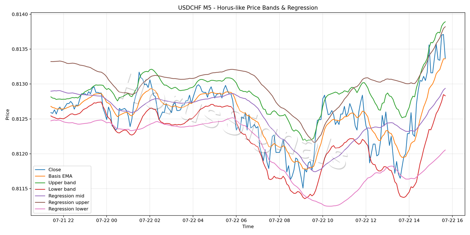 USDCHF M5 01 PRICE BANDS REGRESSION