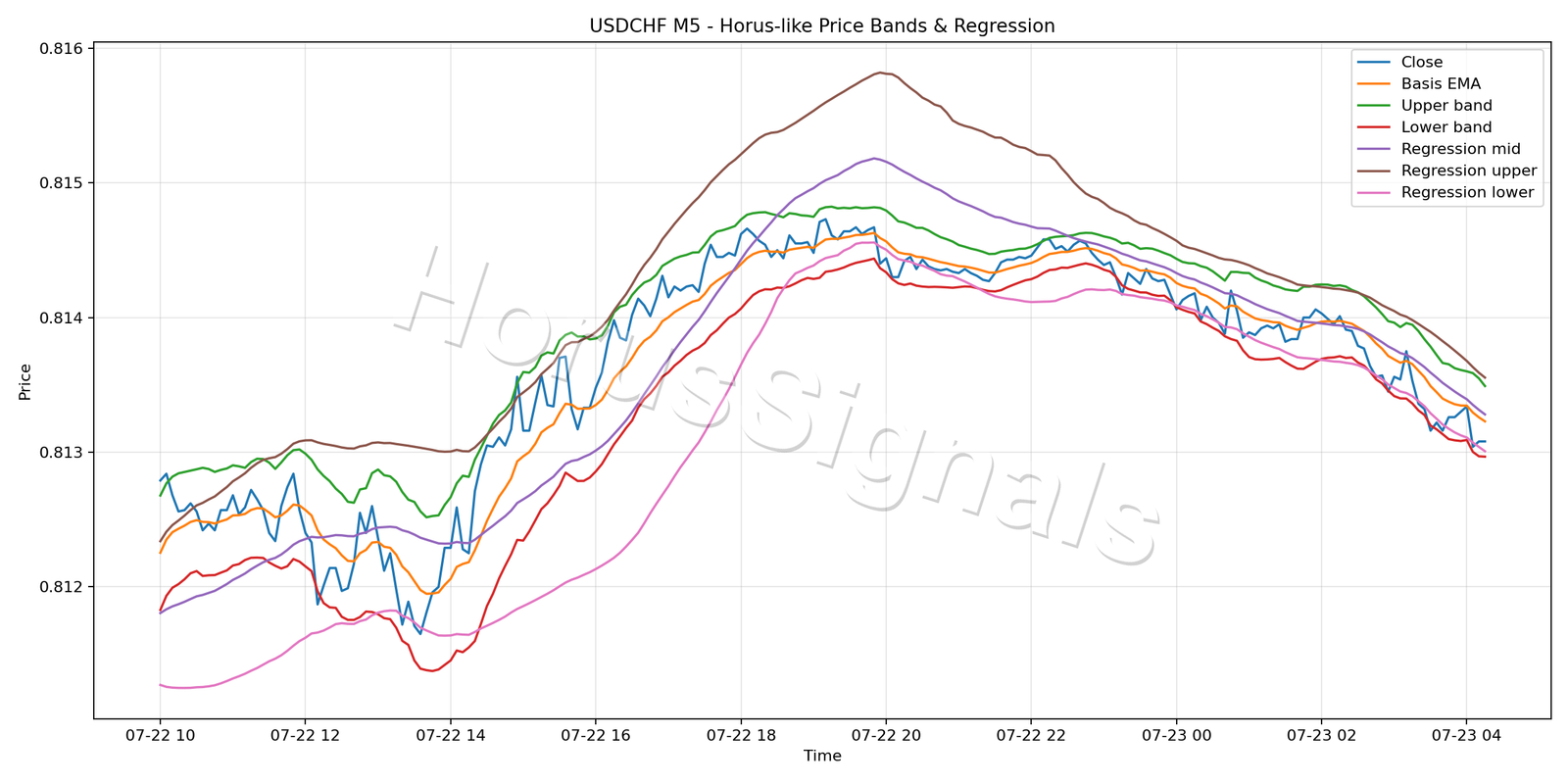 USDCHF M5 01 PRICE BANDS REGRESSION