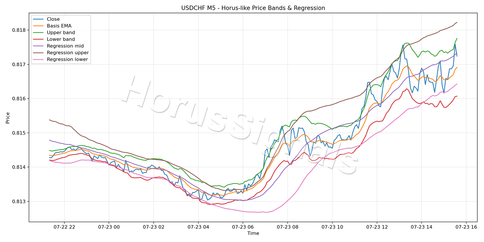 USDCHF M5 01 PRICE BANDS REGRESSION